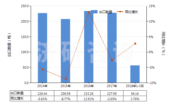 2014-2018年3月中國可的松、氫化可的松等(包括脫氫皮(質(zhì)甾)醇)(HS29372100)出口量及增速統(tǒng)計(jì)
